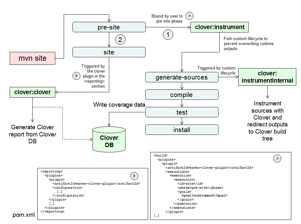 Clover report goal architecture