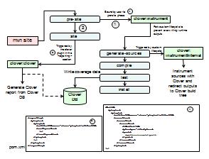 Clover report goal architecture